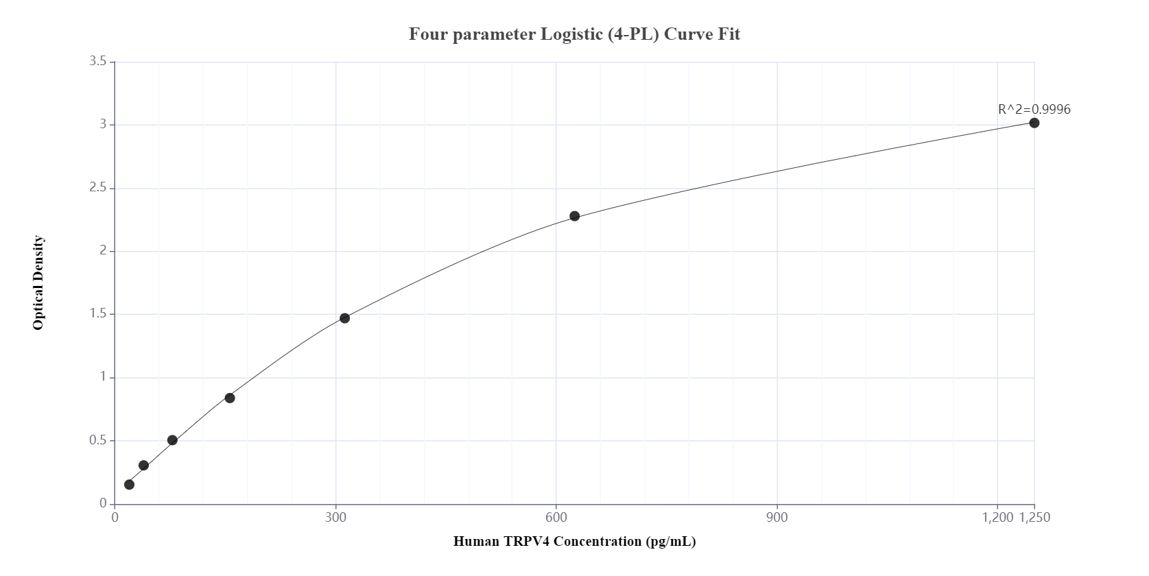 Sandwich ELISA standard curve of MP01010-3